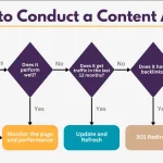 Cara Melakukan Content Audit Untuk Meningkatkan Kualitas Panduan Lengkap Untuk Konten Berdampak