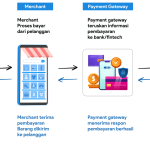 Memahami Cara Kerja Payment Gateway Untuk Pemilik Toko Online Panduan Lengkap