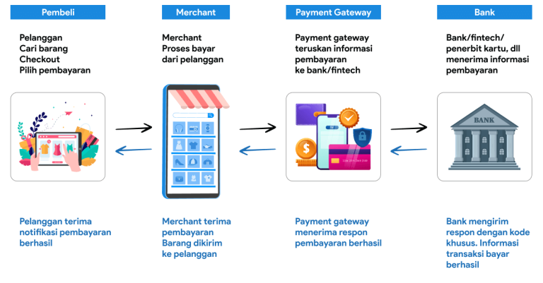 Memahami Cara Kerja Payment Gateway Untuk Pemilik Toko Online Panduan Lengkap