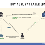 Mengenal Konsep Buy Now Pay Later Bnpl Syariah Solusi Pembiayaan Konsumtif Yang Sesuai Prinsip Islam