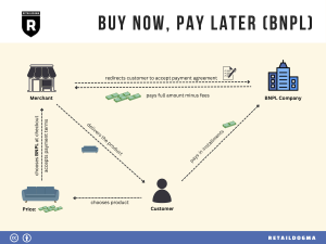 Mengenal Konsep Buy Now Pay Later Bnpl Syariah Solusi Pembiayaan Konsumtif Yang Sesuai Prinsip Islam